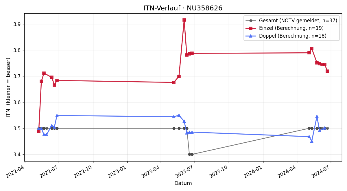 ITN-Verlauf Fabio Scheidl