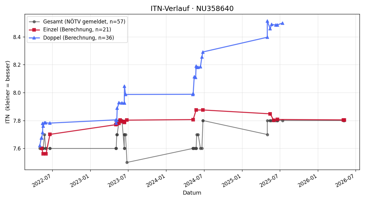ITN-Verlauf Andreas Horwath
