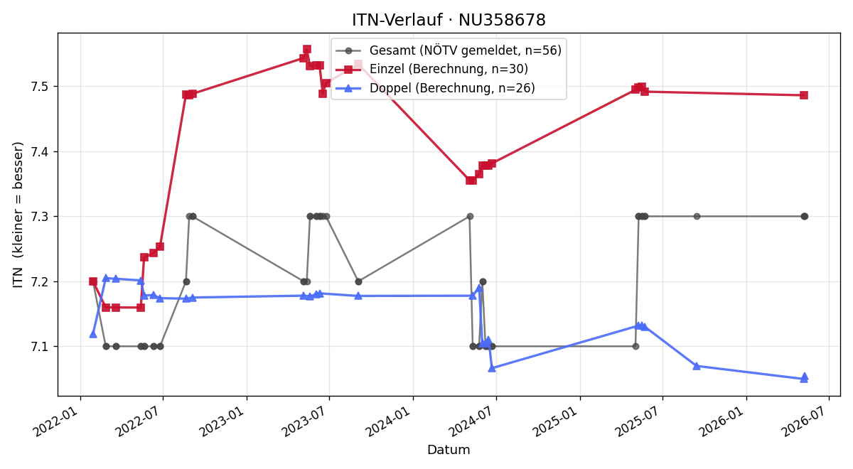 ITN-Verlauf Toril Jones