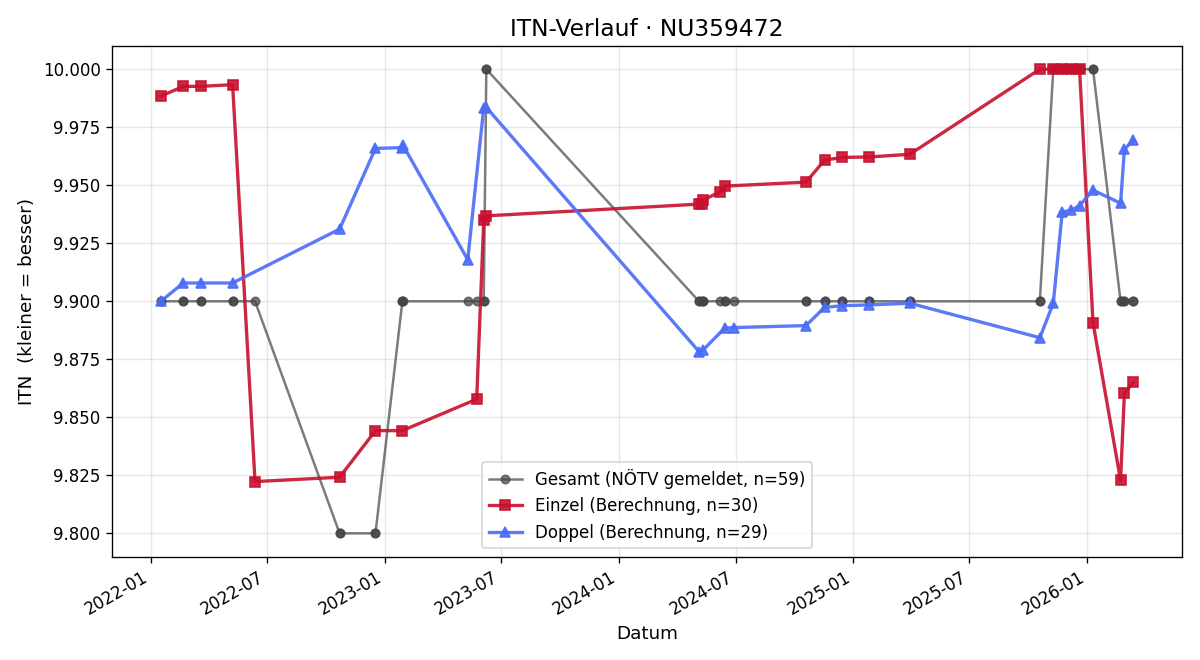 ITN-Verlauf Manfred Keller