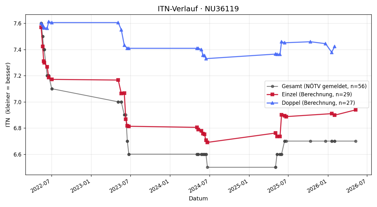 ITN-Verlauf Claudia Höhn