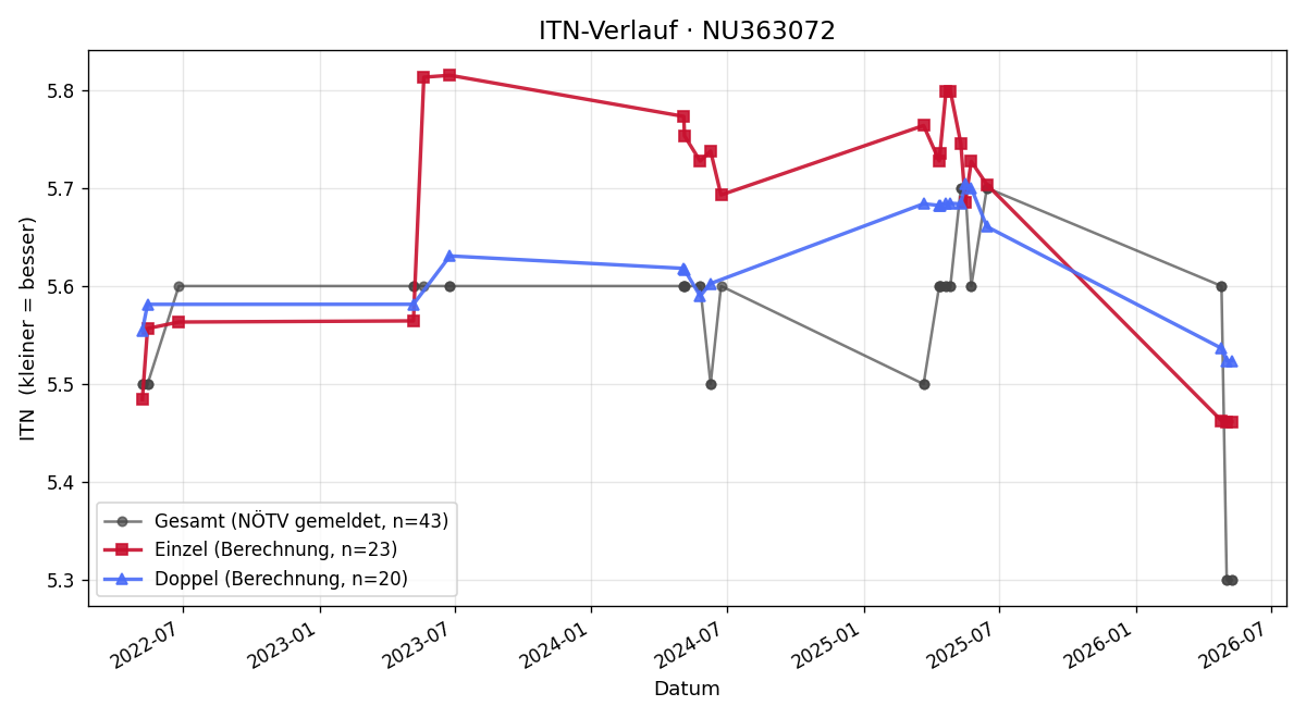 ITN-Verlauf Christian Lenz