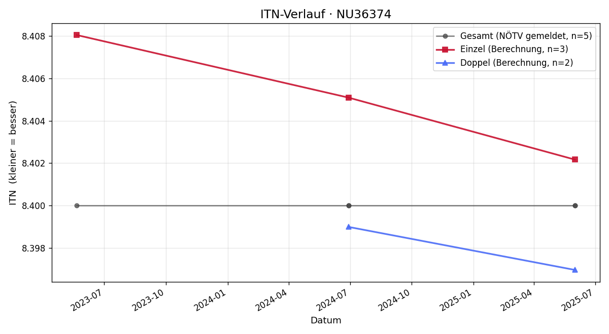 ITN-Verlauf Markus Handsteiner