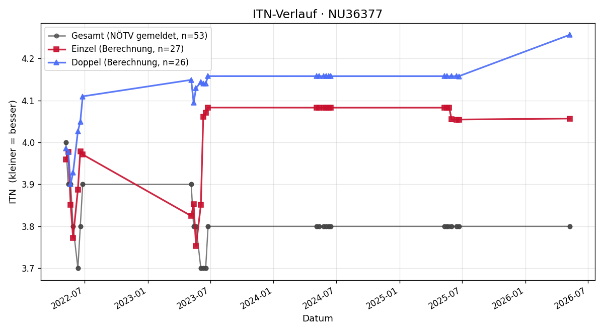 ITN-Verlauf Markus Hörndler