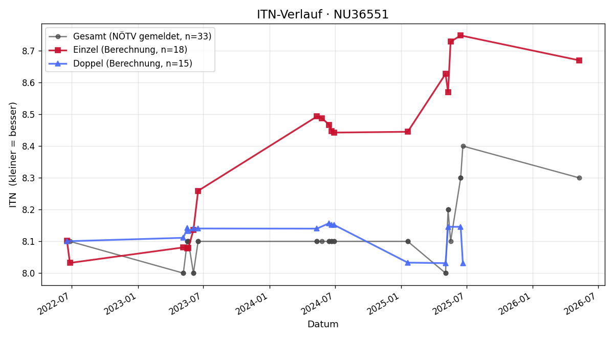 ITN-Verlauf Manfred Fehringer