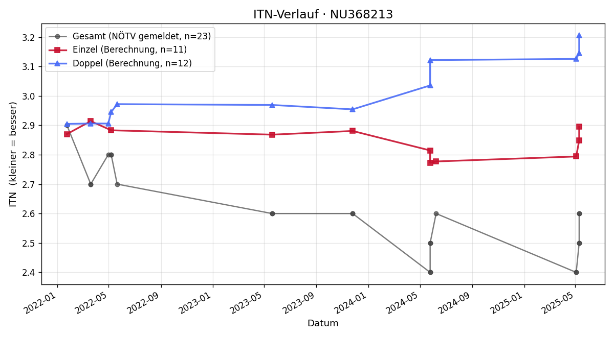 ITN-Verlauf Stefan Pinter