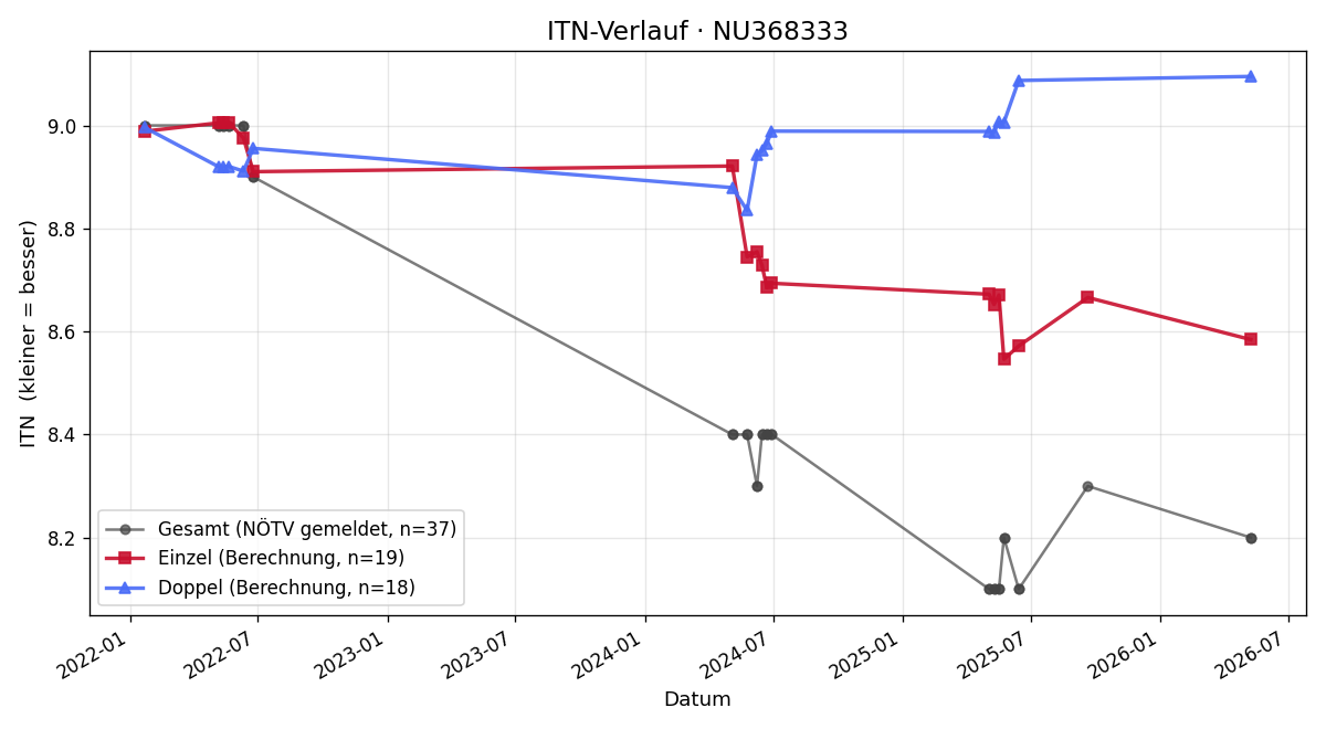 ITN-Verlauf Denise Denk