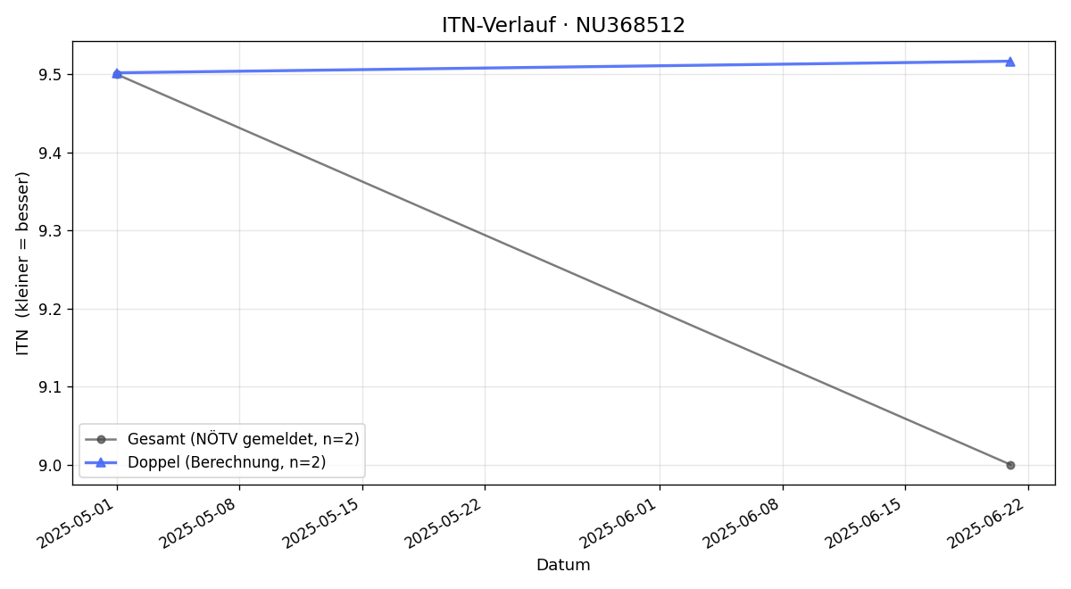ITN-Verlauf Timon Polacek