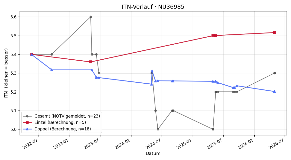 ITN-Verlauf Roman Verdino