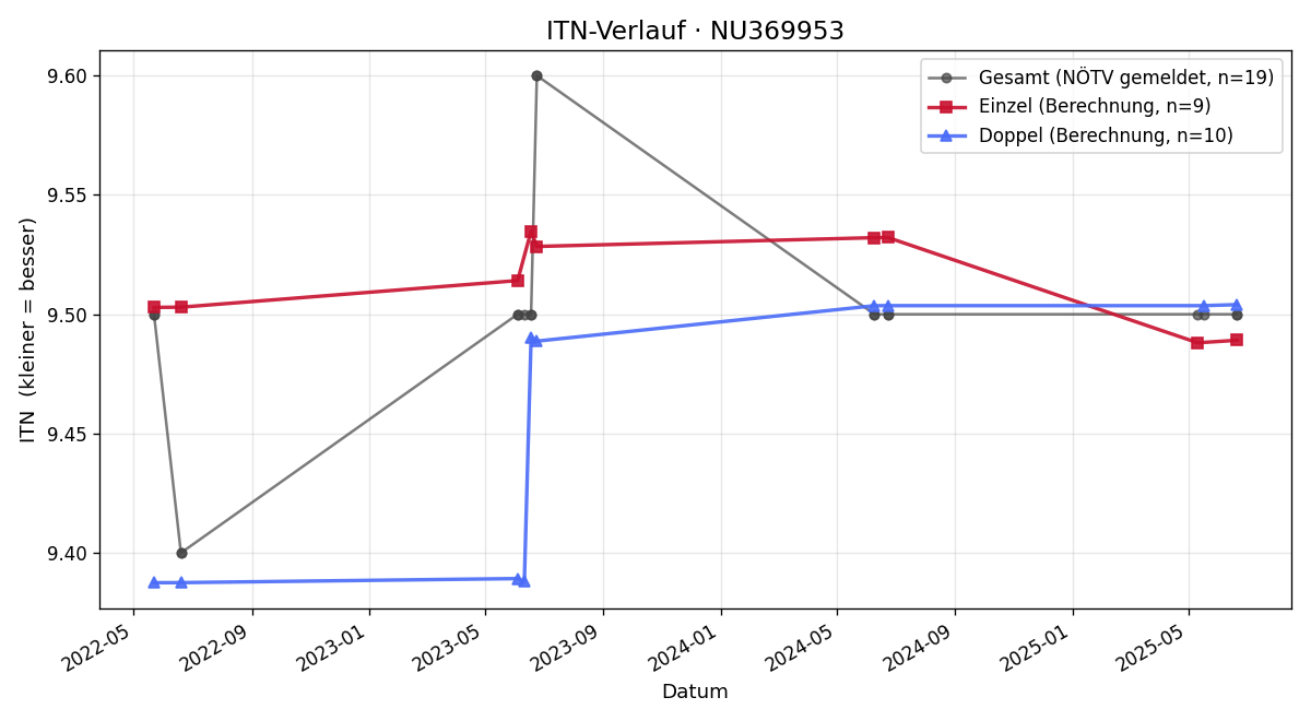 ITN-Verlauf Leopold Stockinger