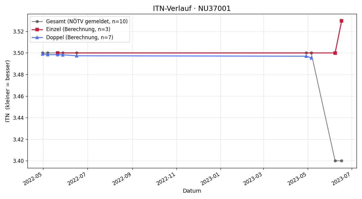 ITN-Verlauf Markus Rudischer