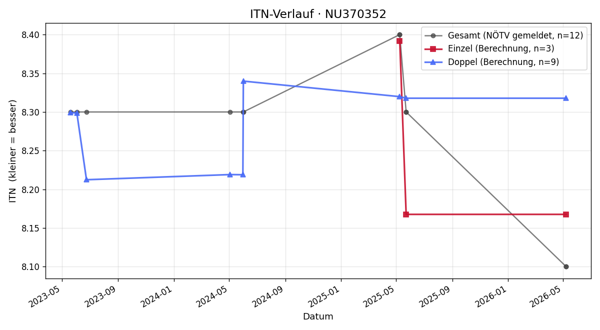 ITN-Verlauf Markus Bachmann