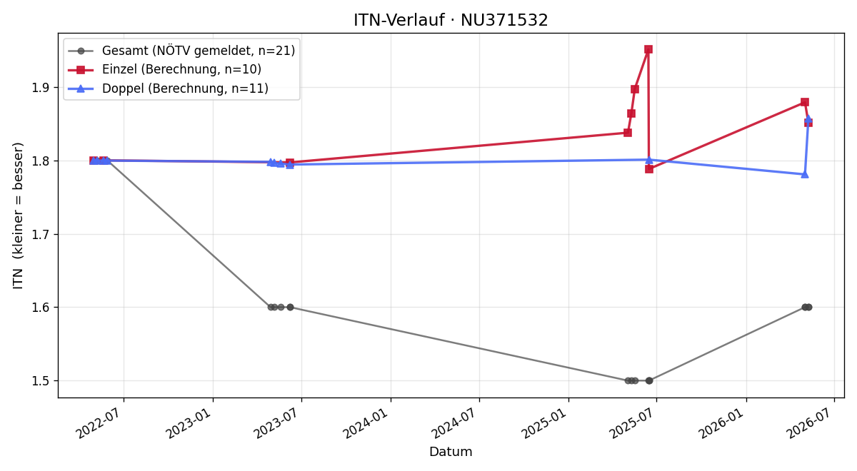 ITN-Verlauf Paul Werren