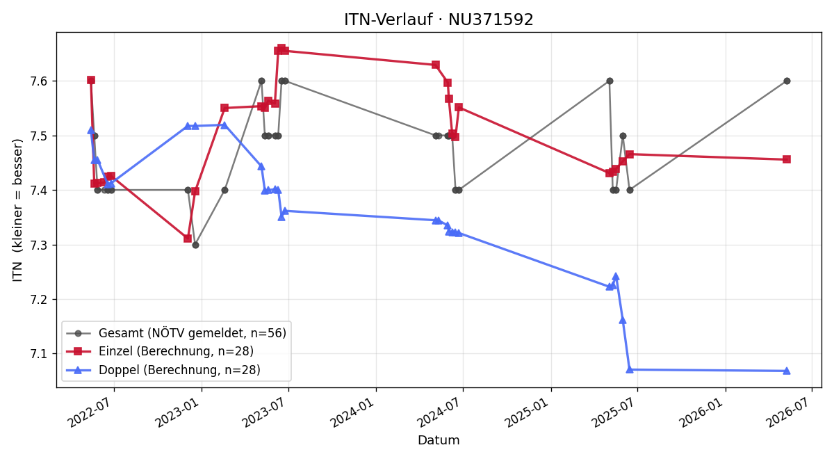 ITN-Verlauf Lea Wersching