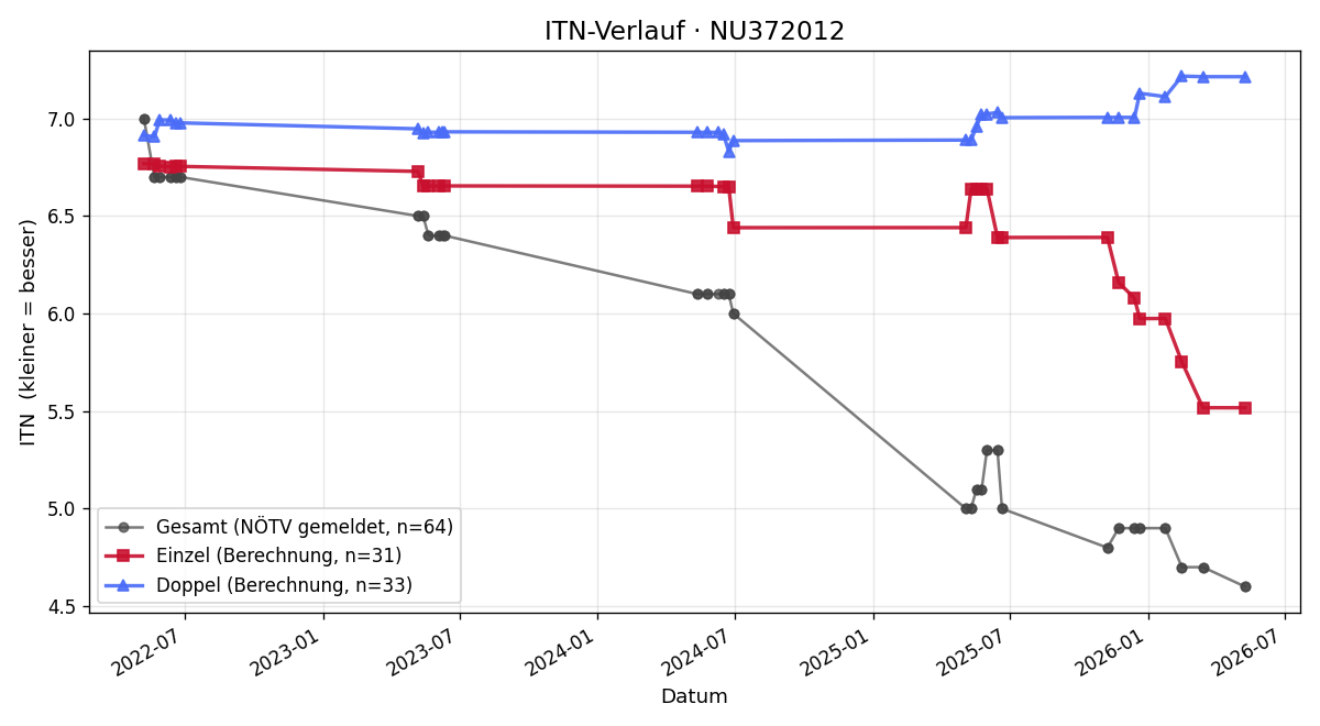 ITN-Verlauf Paul Weiss