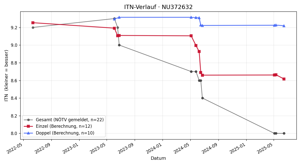 ITN-Verlauf Adrian Haas