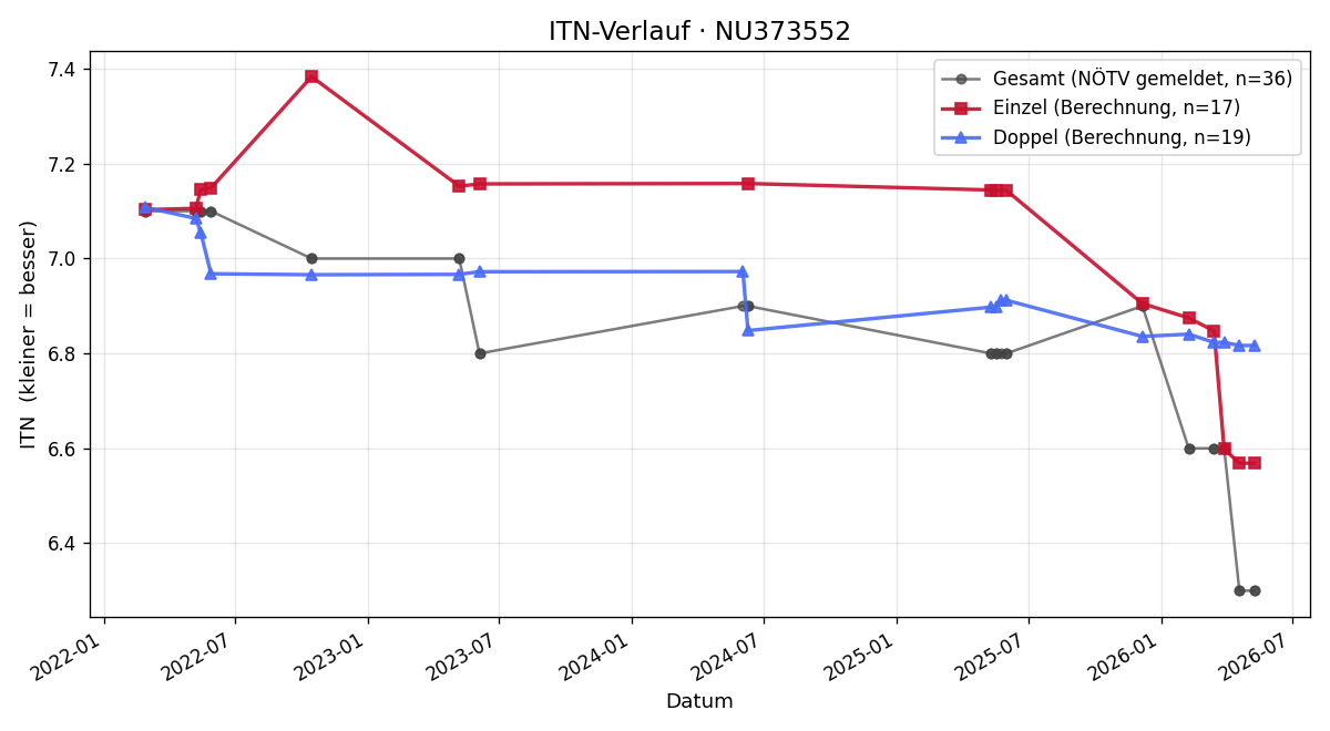 ITN-Verlauf Elias Gutmann