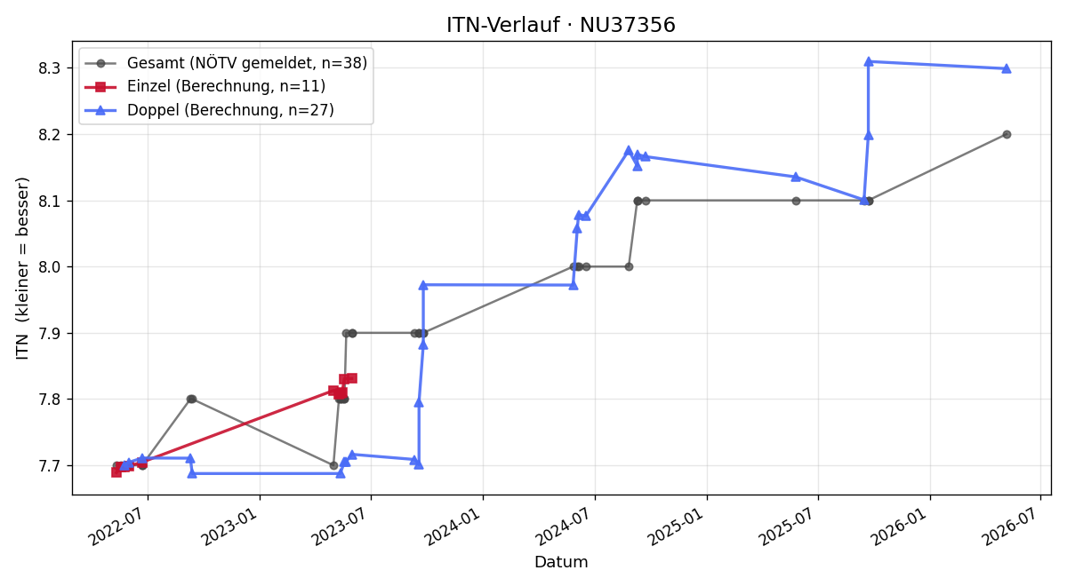ITN-Verlauf Herbert Svec