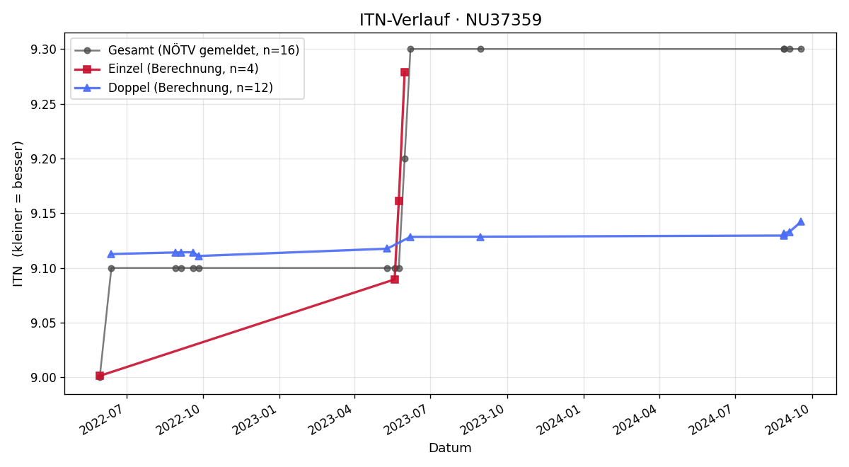 ITN-Verlauf Robert Bauer