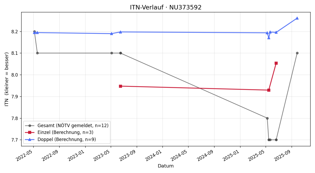ITN-Verlauf Vinko Milovic