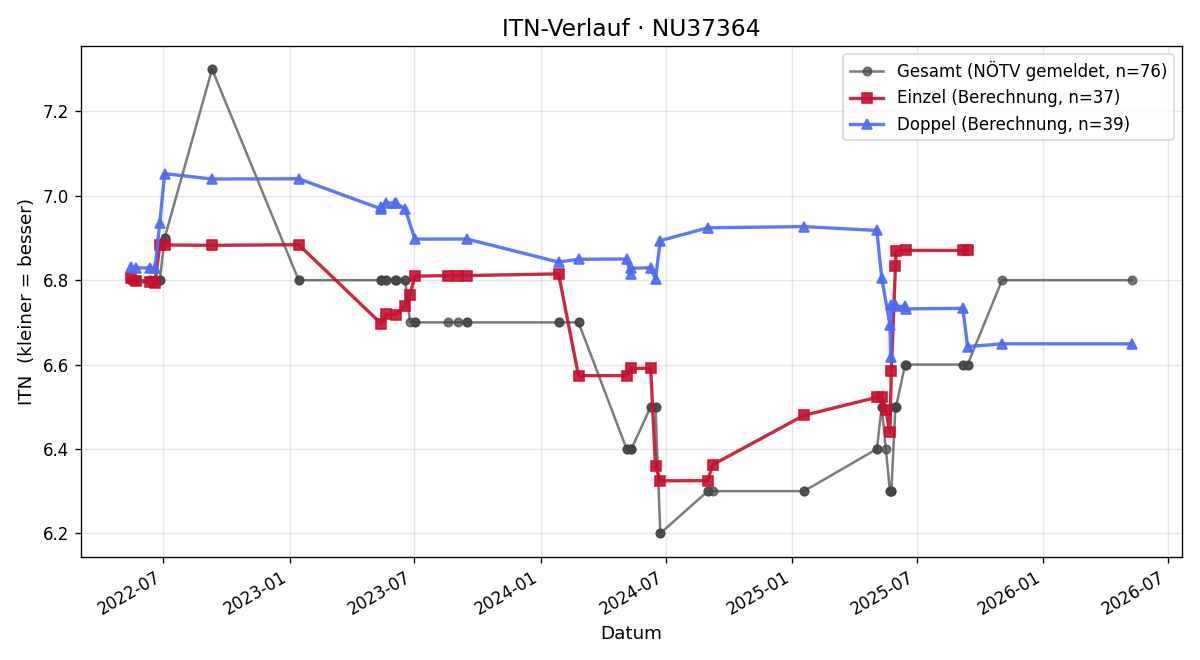 ITN-Verlauf Jürgen Komma