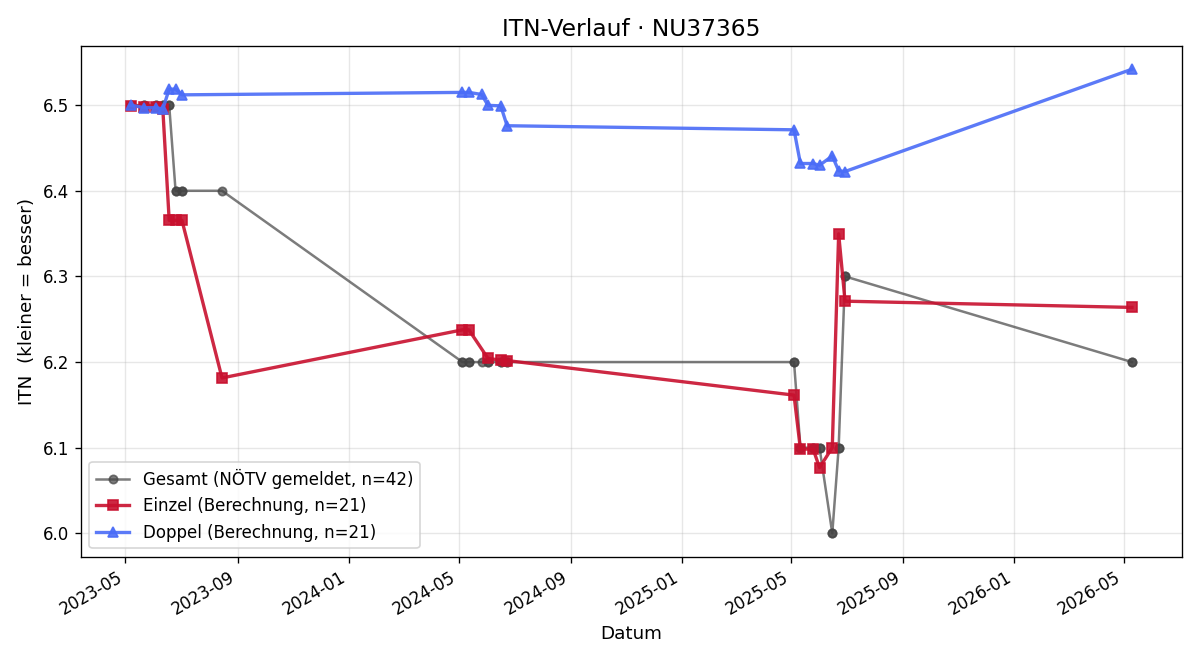 ITN-Verlauf Daniel Höhnl