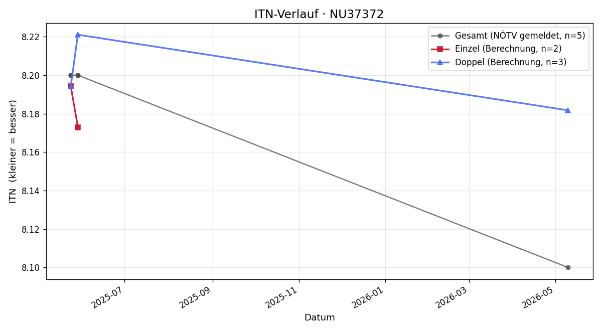 ITN-Verlauf Ludwig Steinmetz