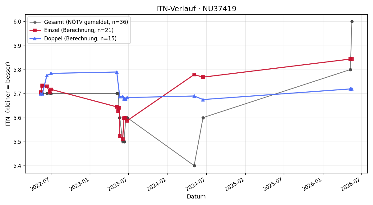ITN-Verlauf Ramin Madaini