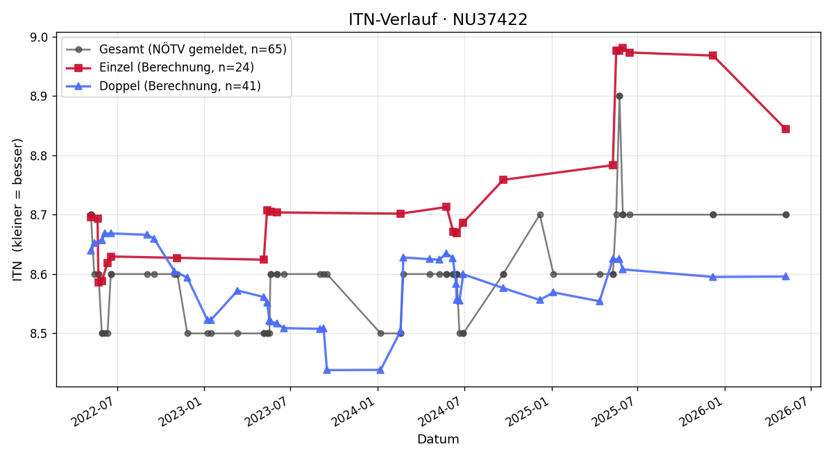 ITN-Verlauf Burgi Grebesits