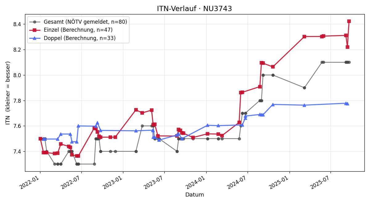 ITN-Verlauf Klaudia Schöller