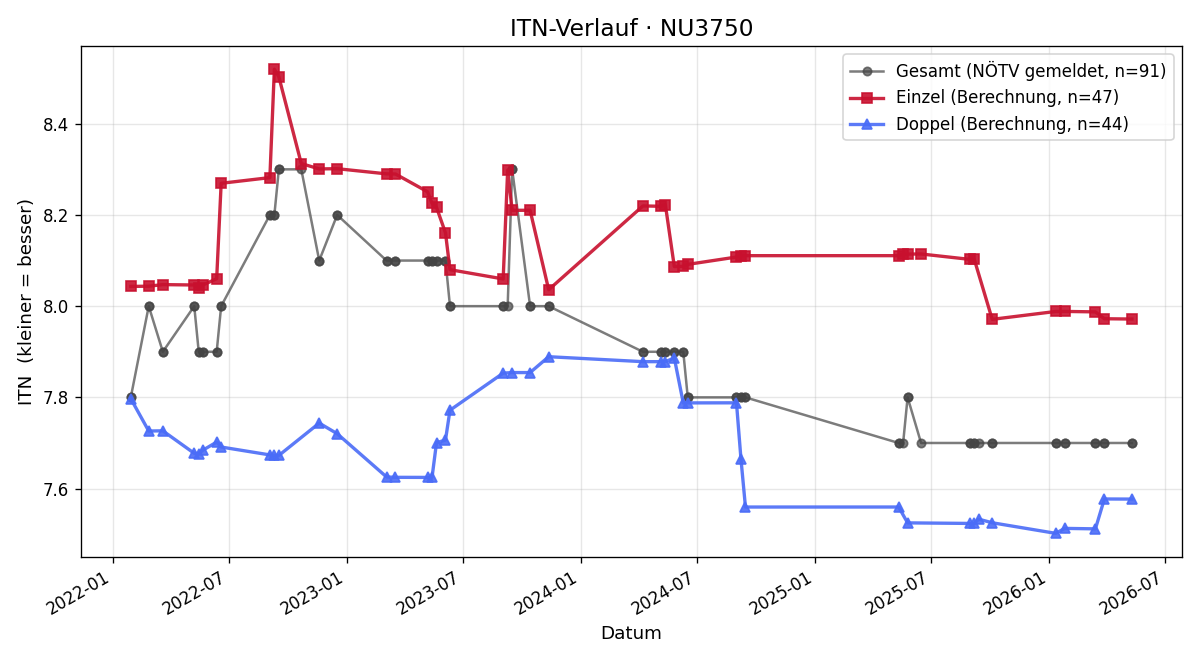 ITN-Verlauf Jürgen Wohlfahrt