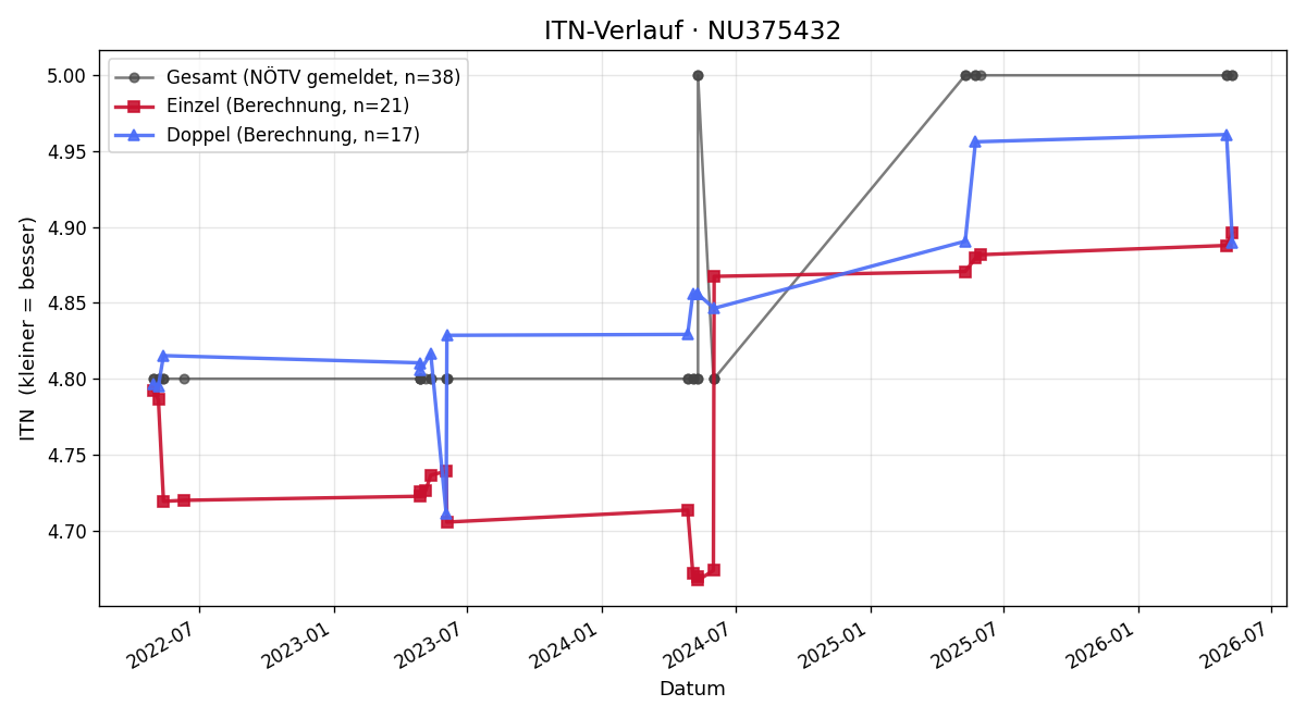 ITN-Verlauf Liz Keller