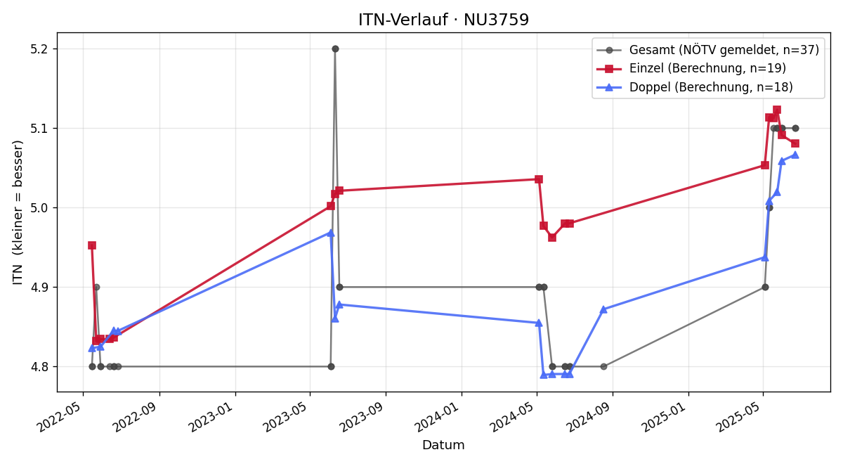 ITN-Verlauf Manfred Schmidt