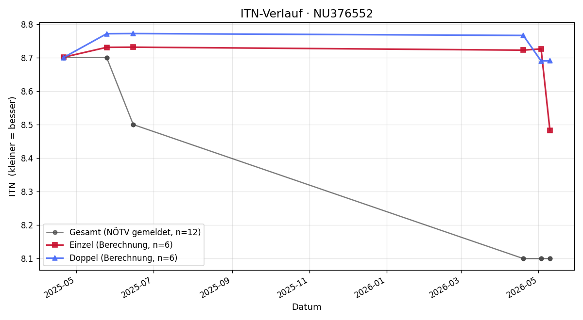 ITN-Verlauf Roman Zimmermann