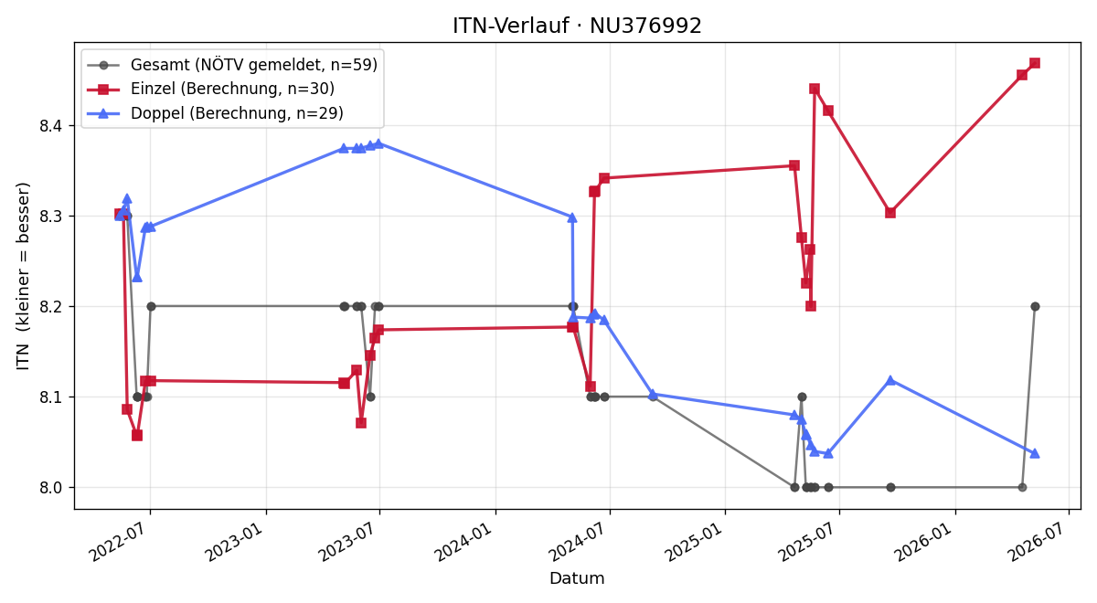 ITN-Verlauf Imre Csekei