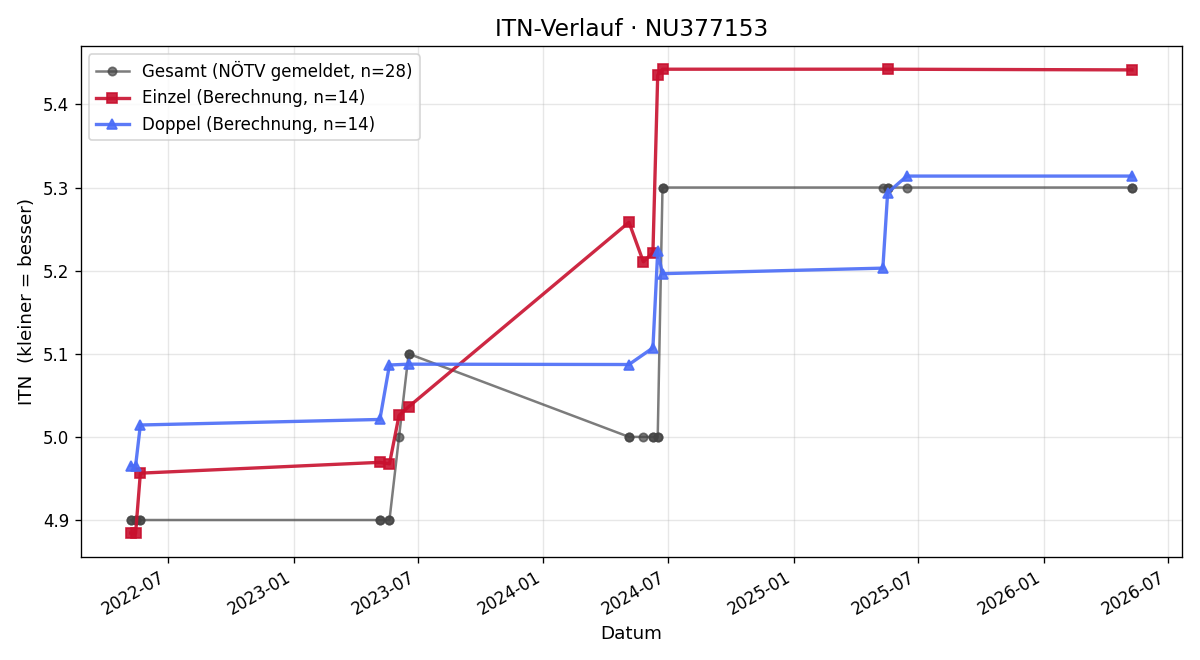 ITN-Verlauf Tobias Rössler