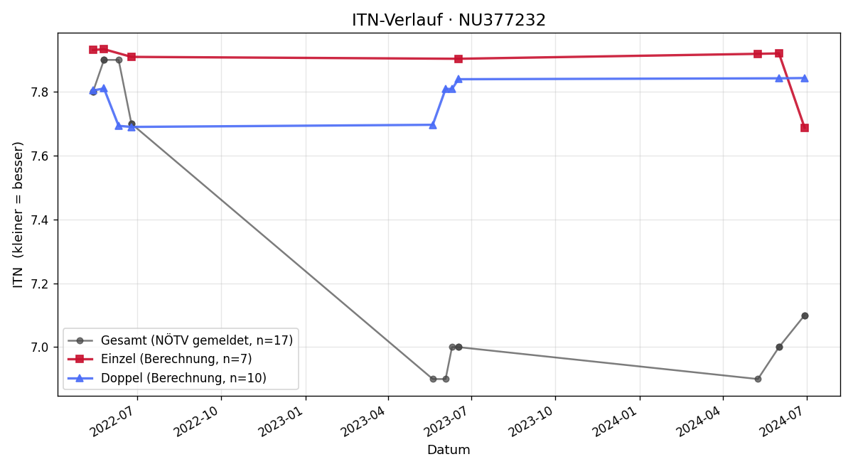 ITN-Verlauf Boris Kovacevic