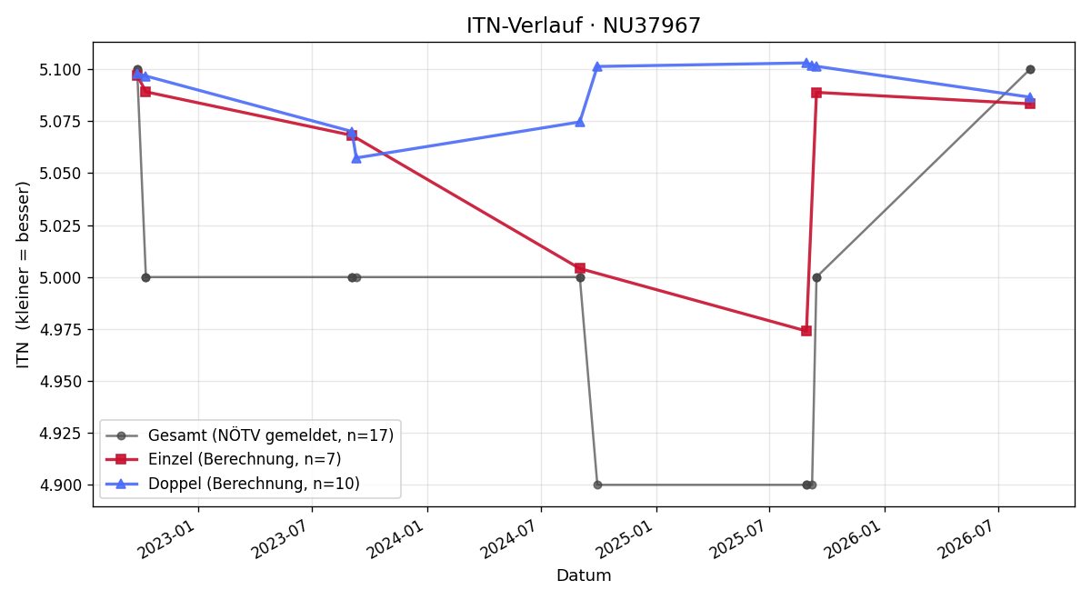ITN-Verlauf Brigitte Popotnig