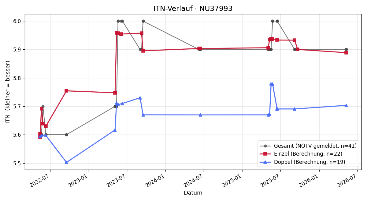 ITN-Verlauf Thomas Reisner