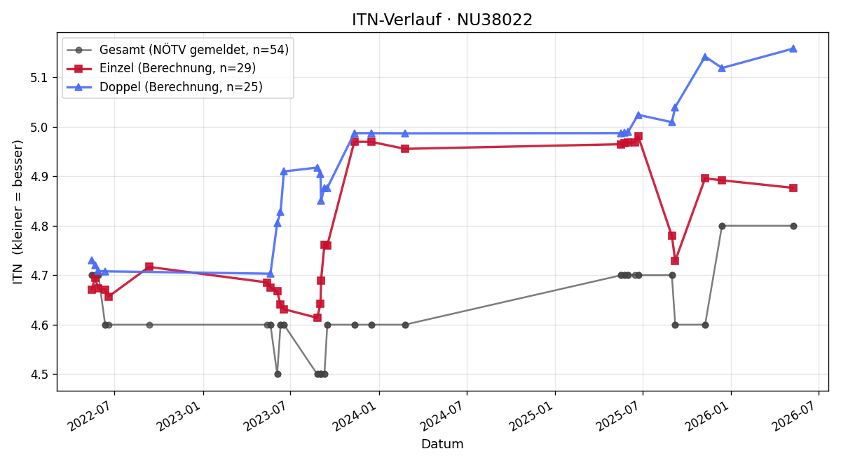 ITN-Verlauf Bernhard Löffler