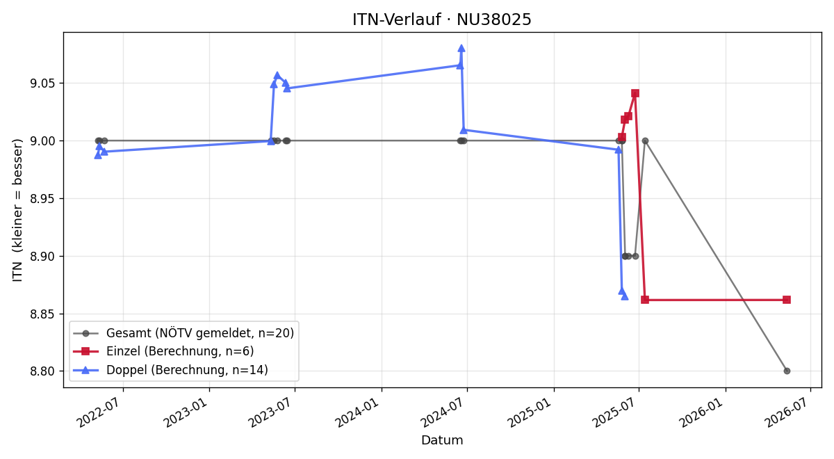 ITN-Verlauf Herwig Klein