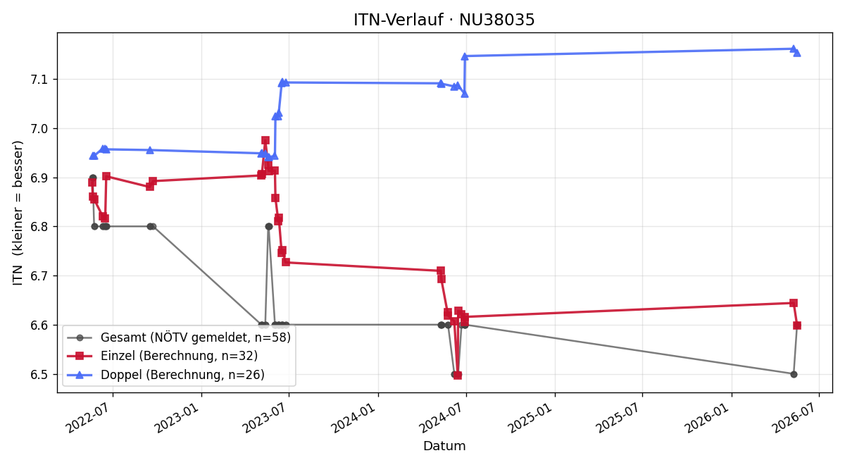 ITN-Verlauf Michaela Teufl