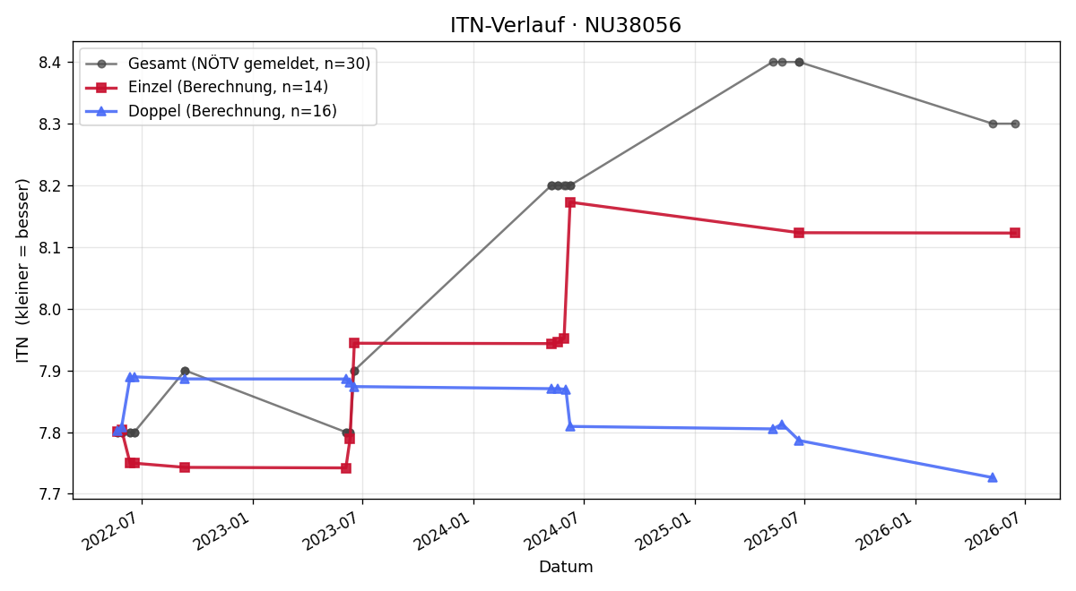 ITN-Verlauf Herbert Leeb