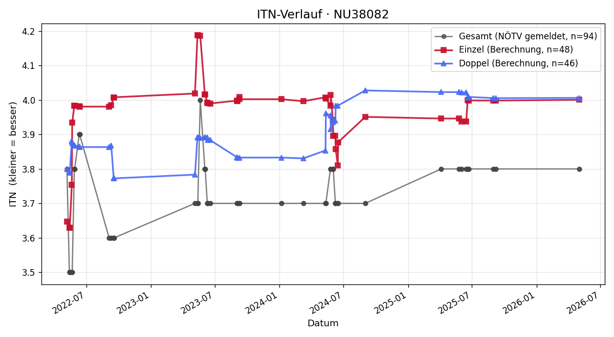 ITN-Verlauf Gerhard Zlabinger