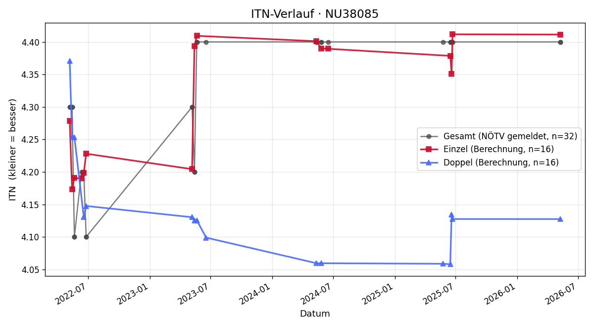 ITN-Verlauf Alexander Kiennast