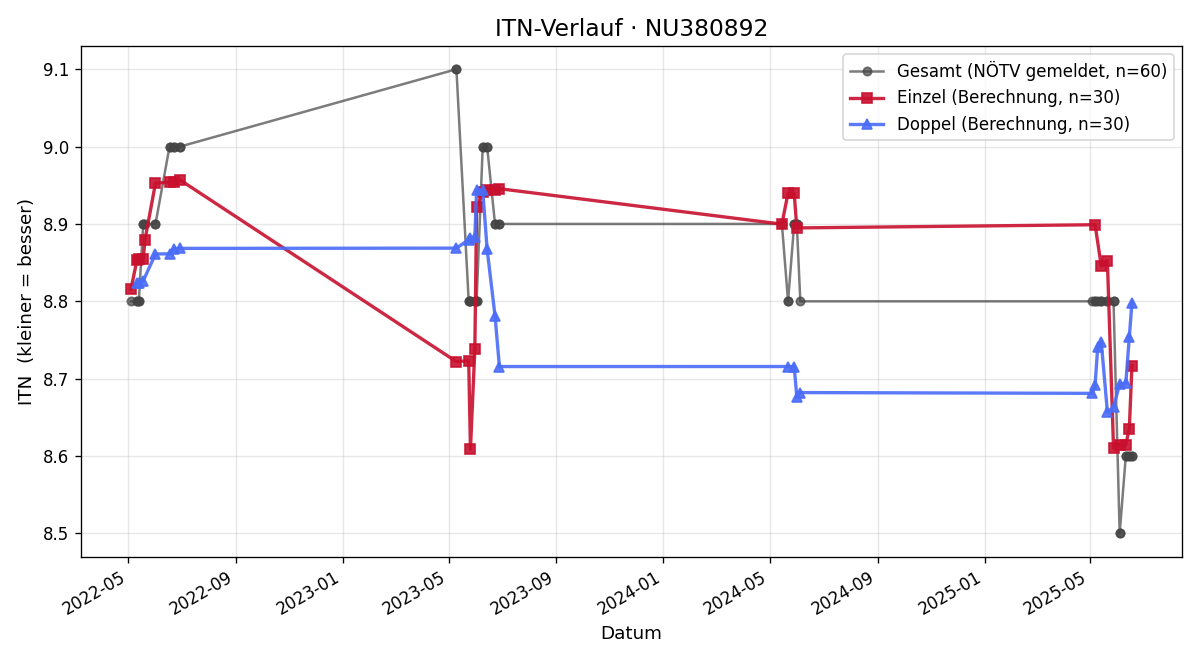 ITN-Verlauf Franz Engl