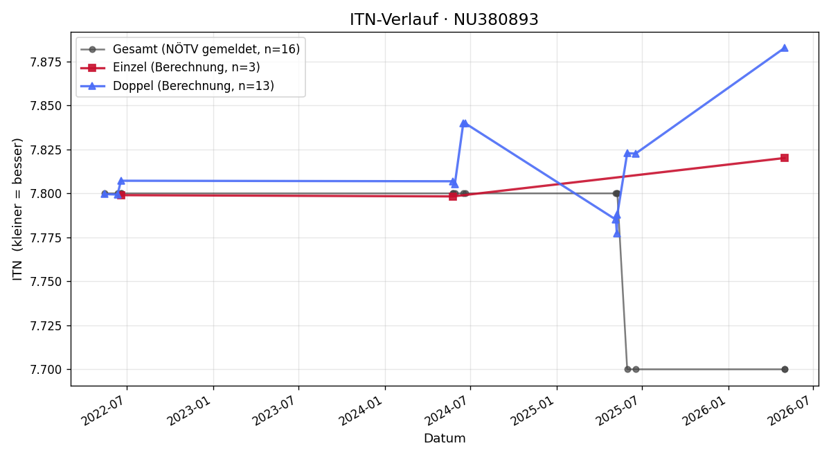 ITN-Verlauf Christian Grassler
