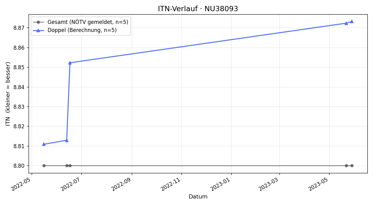 ITN-Verlauf Fritz Maurer