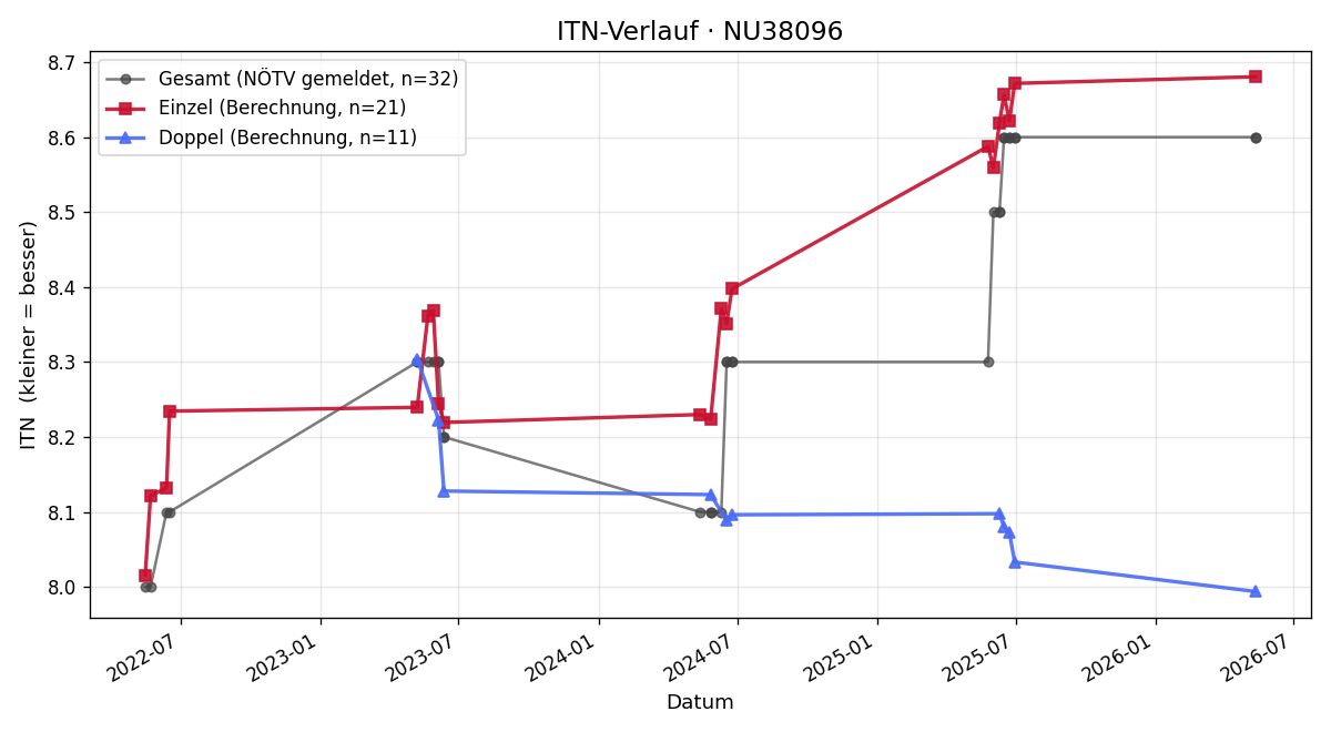 ITN-Verlauf Walter Hör