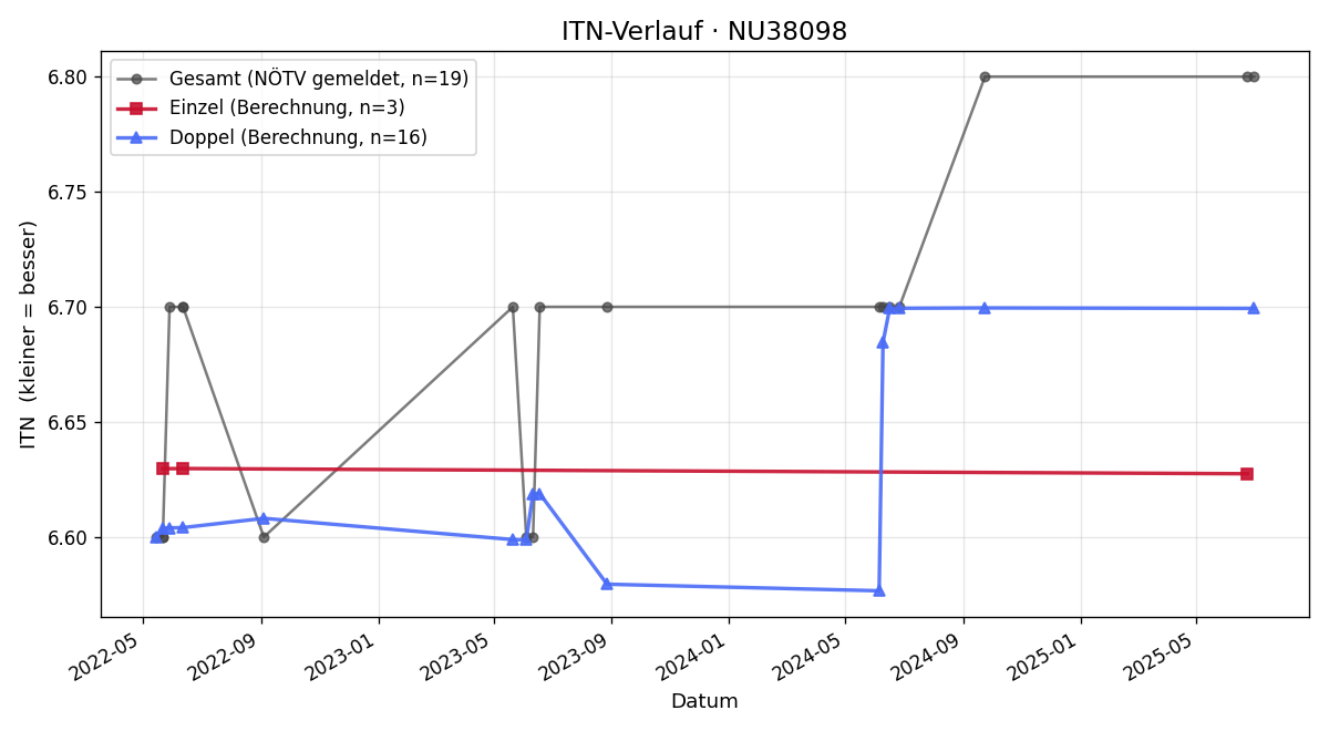 ITN-Verlauf Walter Hofecker